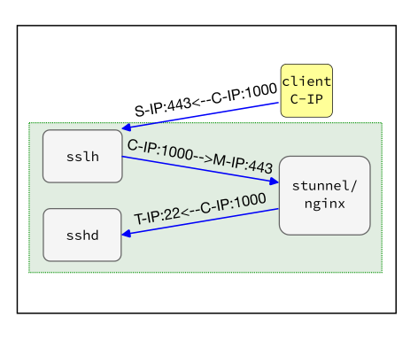 Dataflow-Of-Daisy-Chain