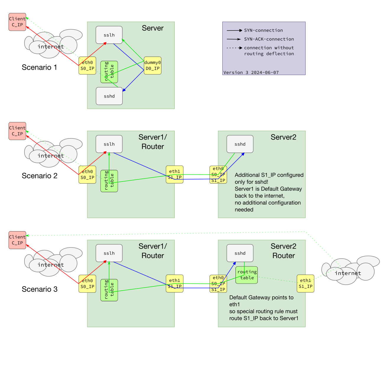 Simple Transparent Proxy Examples